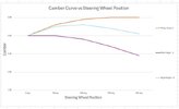 Camber Curve vs Steering wheel position at ride height.jpg Camber Curve vs Steering wheel position at ride height.jpg
